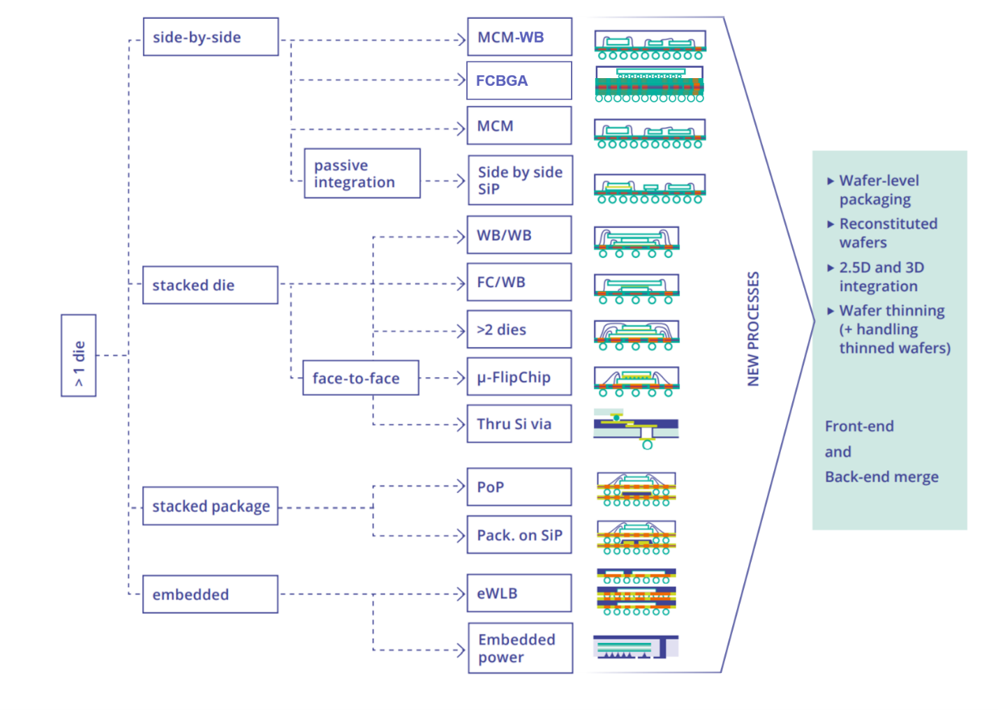 Figure 1.2.2 System in a package (SiP) examples. With merging of front-end and back-end, almost unlimited possibilities enabled (Source: Andreas Grassmann – Infineon – 3D Systems Summit)