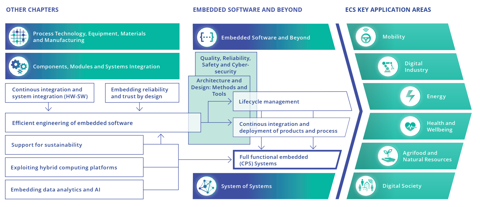 Figure 1.3.1 - Positioning of the Embedded Software and Beyond Chapter in the ECS-SRIA