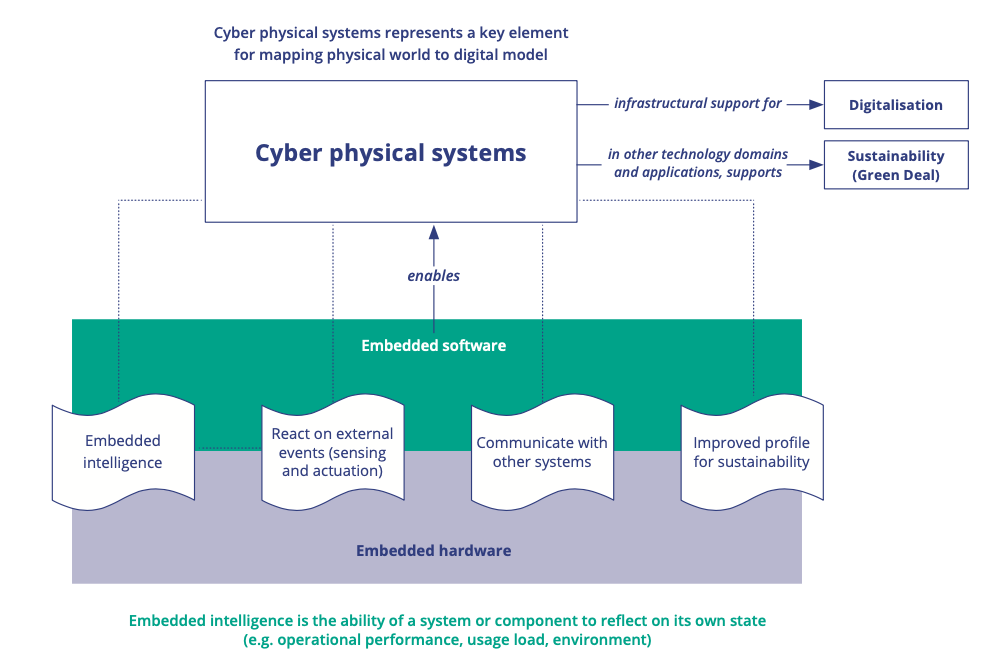 Figure 1.3.2 - Importance of Embedded Software for Cyber physical systems and its roles.