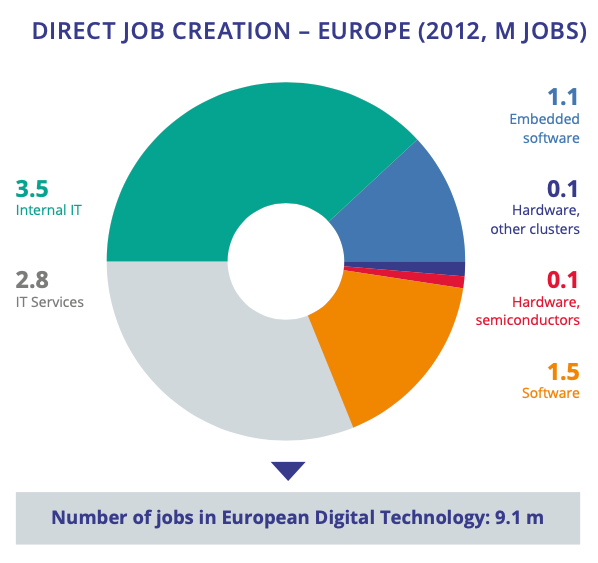 Figure 1.3.4 - Direct job creation – Europe (2012, m jobs) Source: EU, IDC, Destatis, Roland Berger