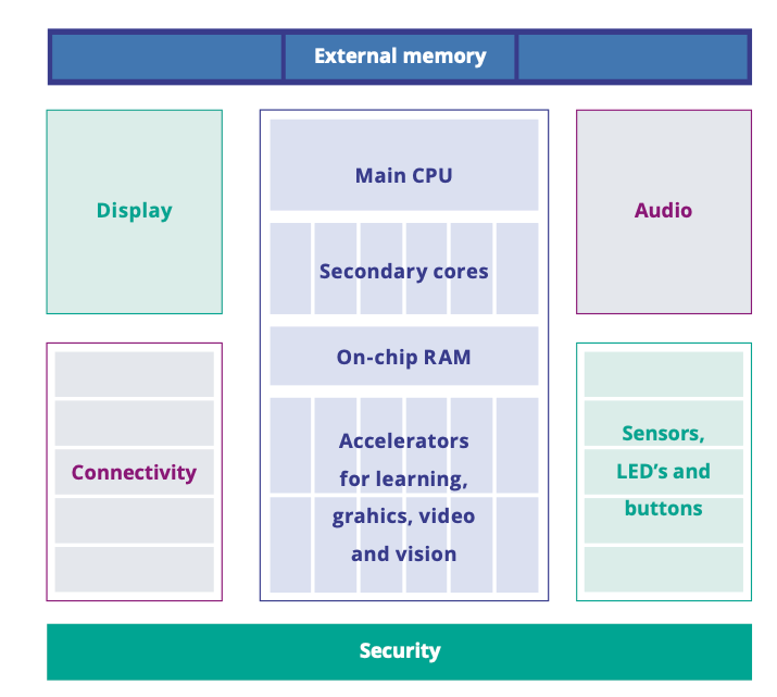 Figure 1.3.5 - Data analytics and Artificial Intelligence require dedicated embedded hardware architectures