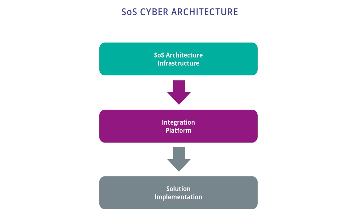 Figure 1.4.1 - An SoS cyber architecture provides, based on SOA architecture, an infrastructure supporting fundamental service-oriented properties like Look-up, Late binding, and Loose coupling plus a number of support functionalities to build working solutions.