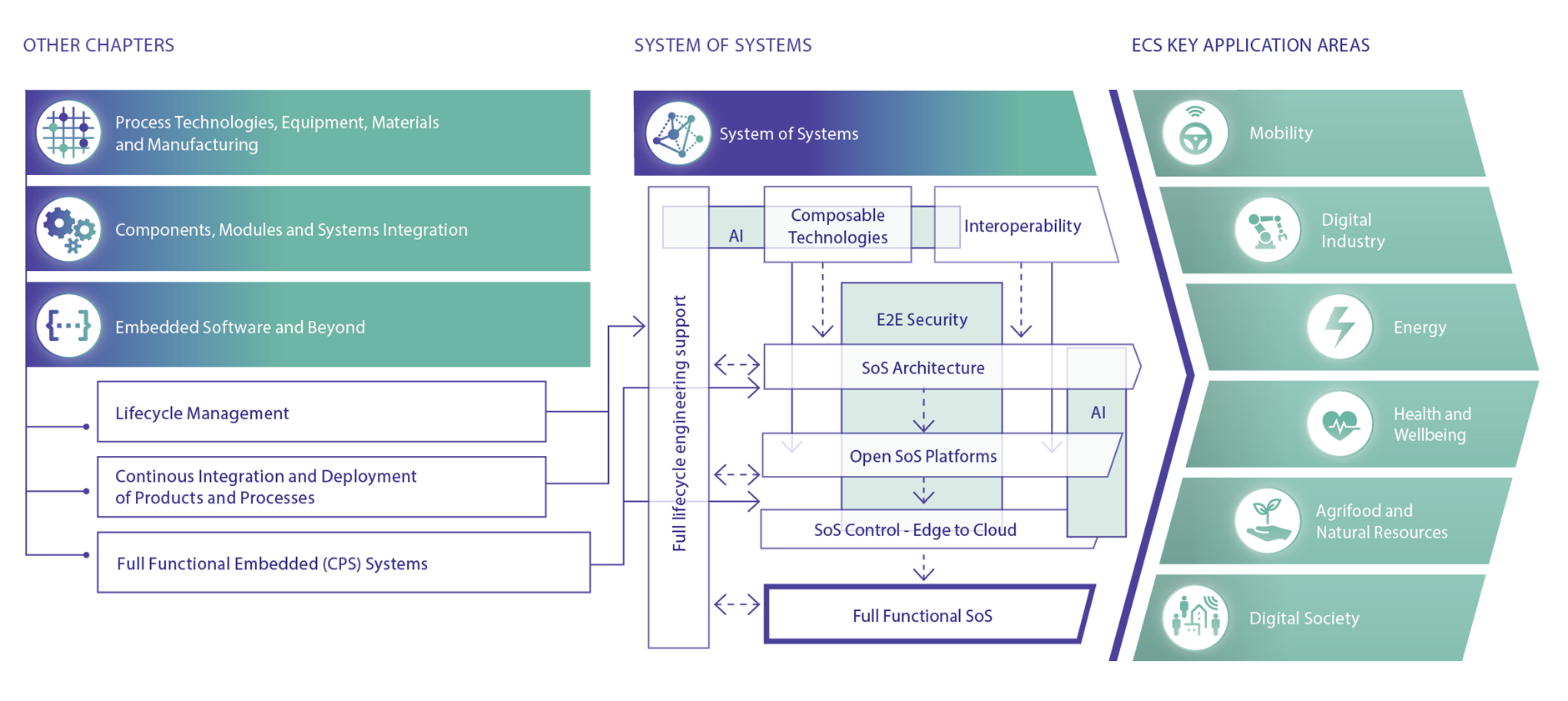 Figure 1.4.2 - Structure: System of Systems