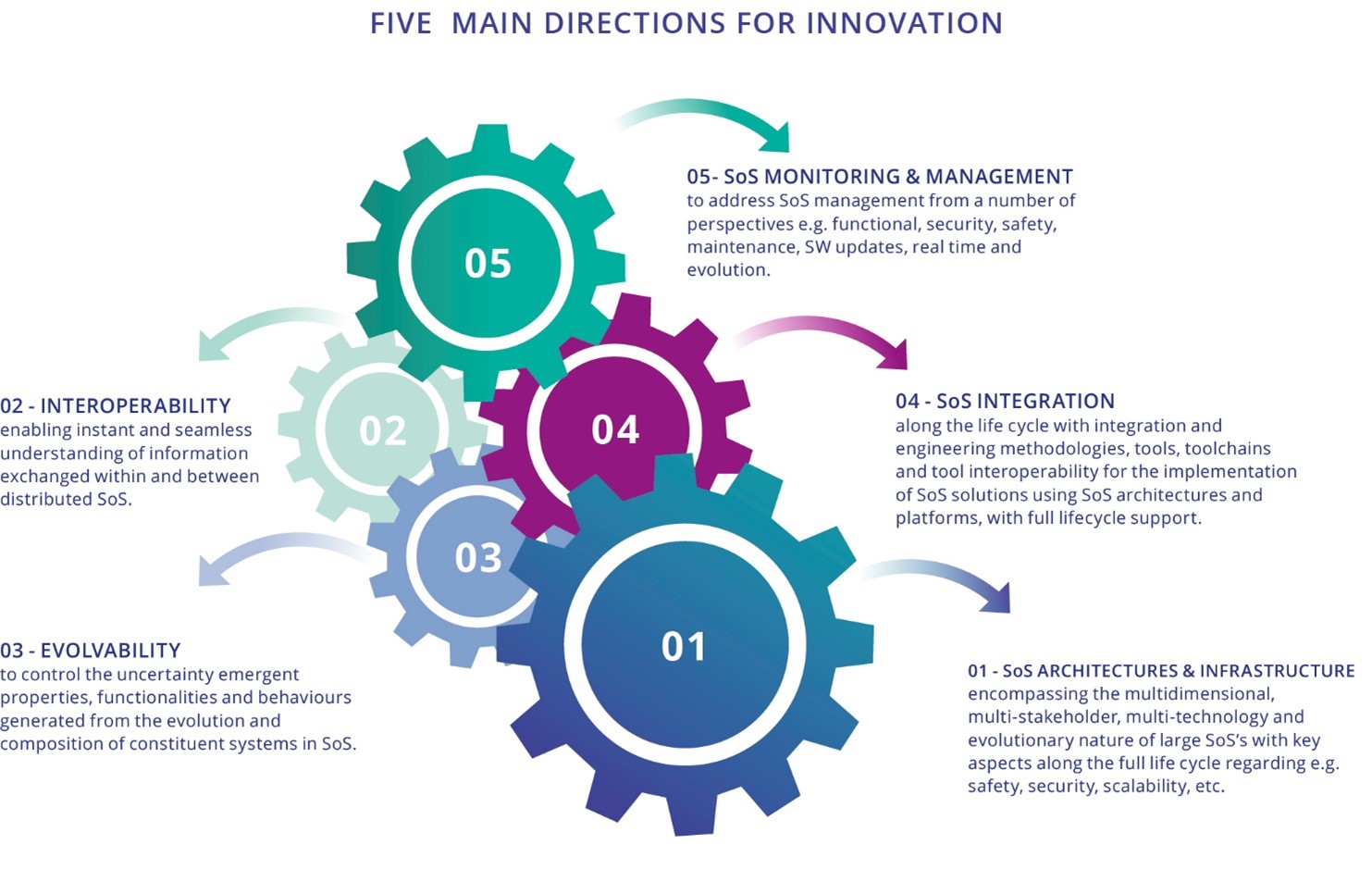 Figure 1.4.3 - Five Main Directions of Innovation (source: Eurotech)