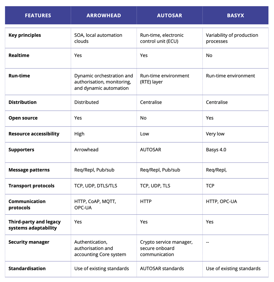 Figure 1.4.4 - Open SoS integration frameworks and platforms