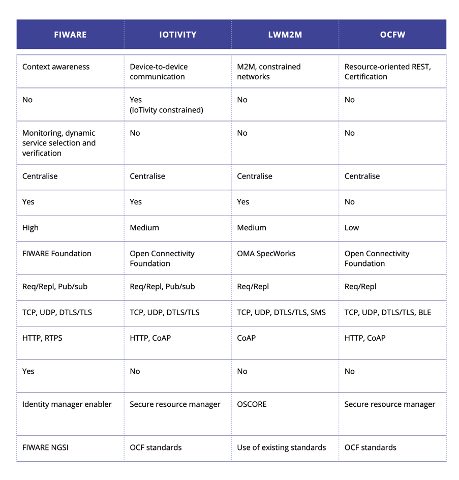 Figure 1.4.4 - Open SoS integration frameworks and platforms