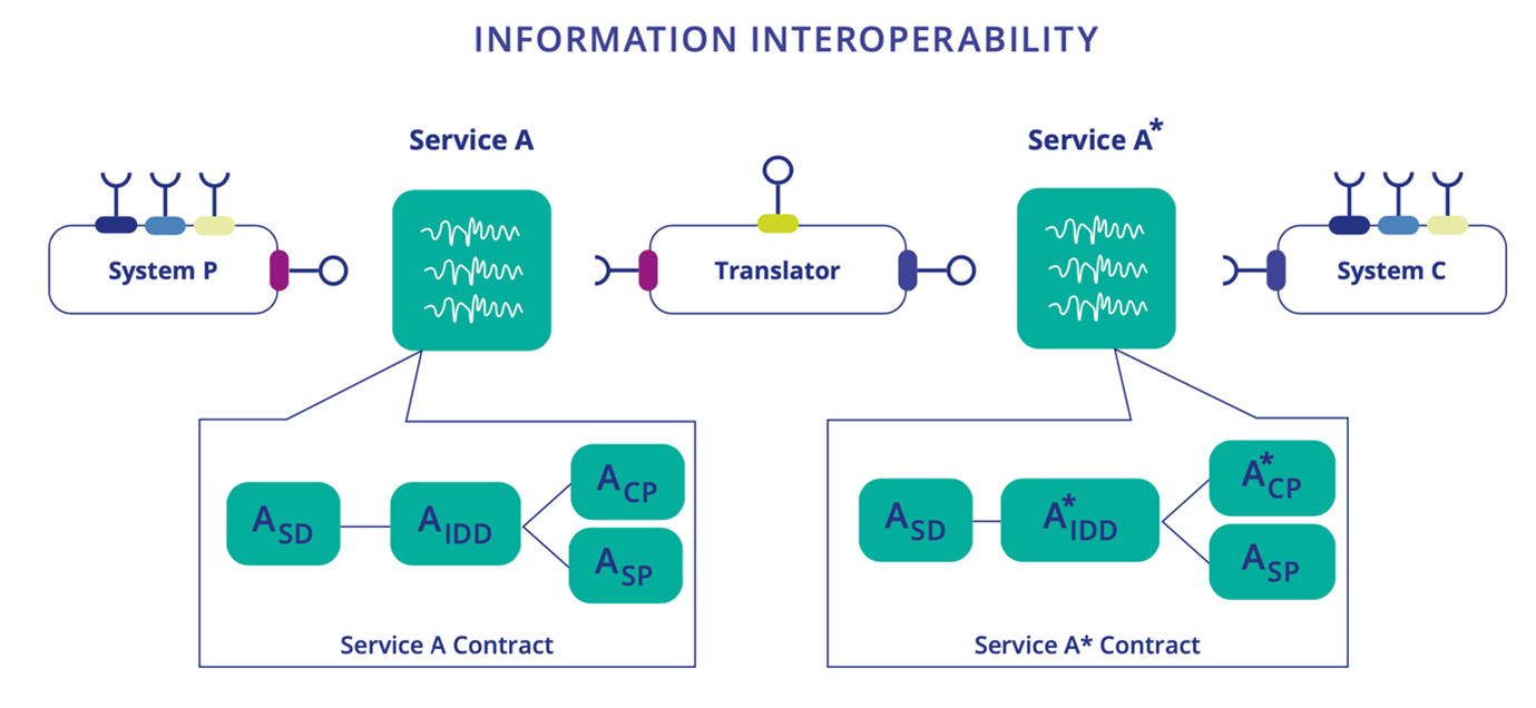 Figure 1.4.5 - Information interoperability between two service providers can be addressed by means of translators. The design of such translators for the payload information is currently necessary to provide for every situation where interoperability is requested.