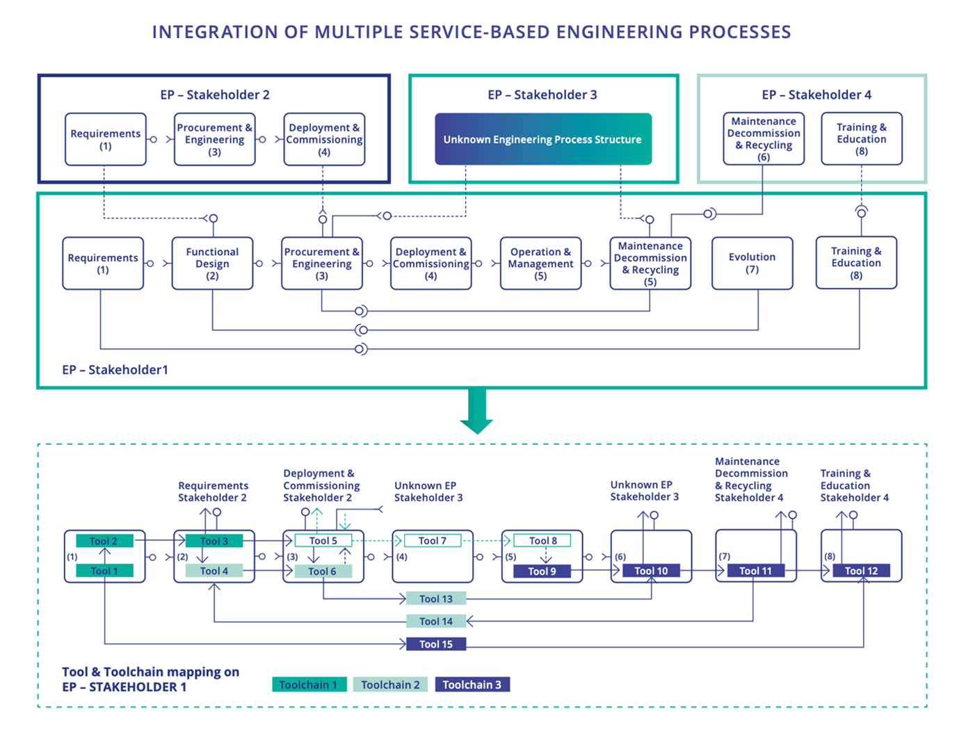 Figure 1.4.6 - Example of conceptual service-oriented view on the integration of multiple service-based engineering processes (EP) from different stakeholders, including the engineering process mapping with integrated toolchains and tools.