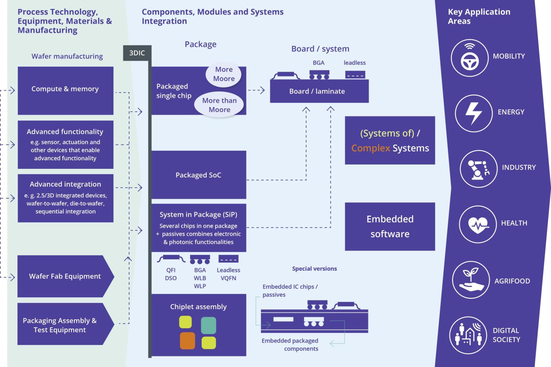 Figure 1.1.1 - The chip and packaged chip-level building blocks are the starting point for the other ECS-SRIA Chapters