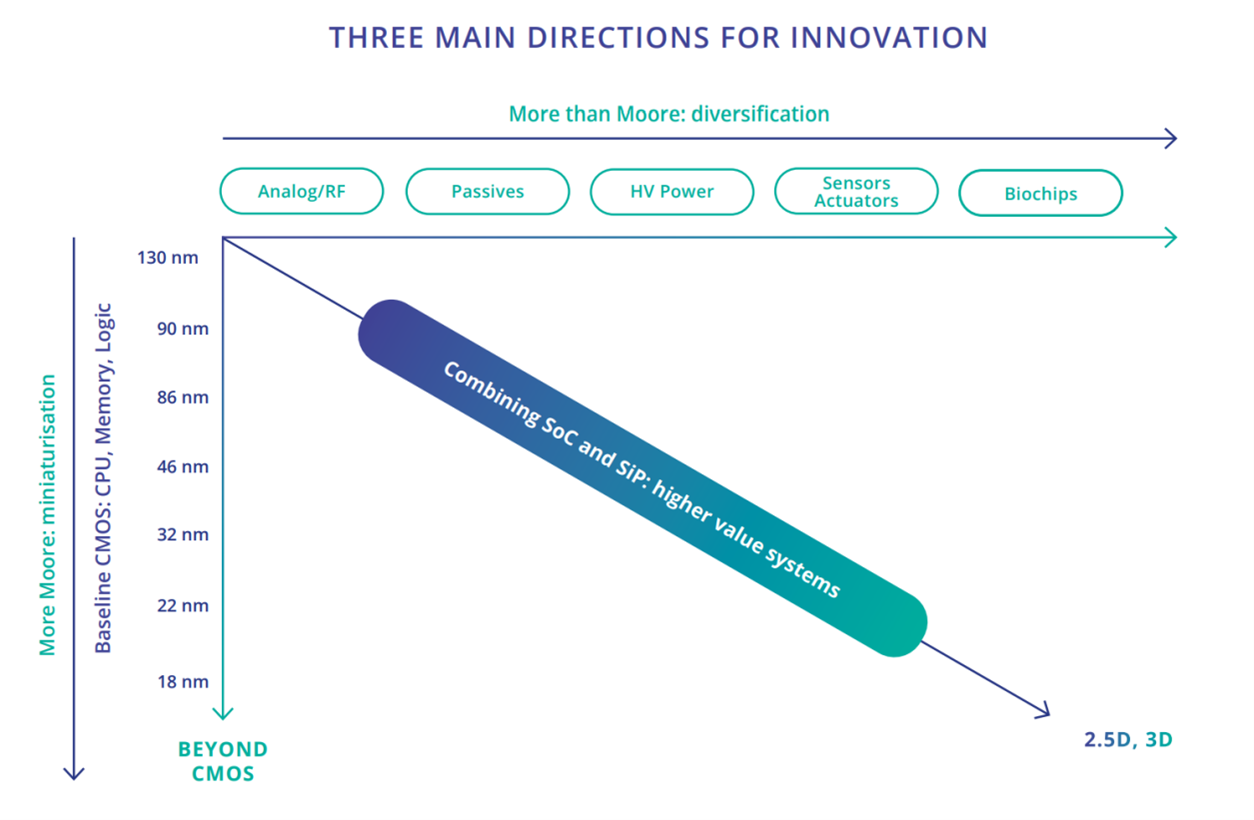 Figure 1.1.2 Diversification of applications, continued miniaturisation and integration on chips and in package leads to higher value systems (Source: ST Microelectronics/IRDS)