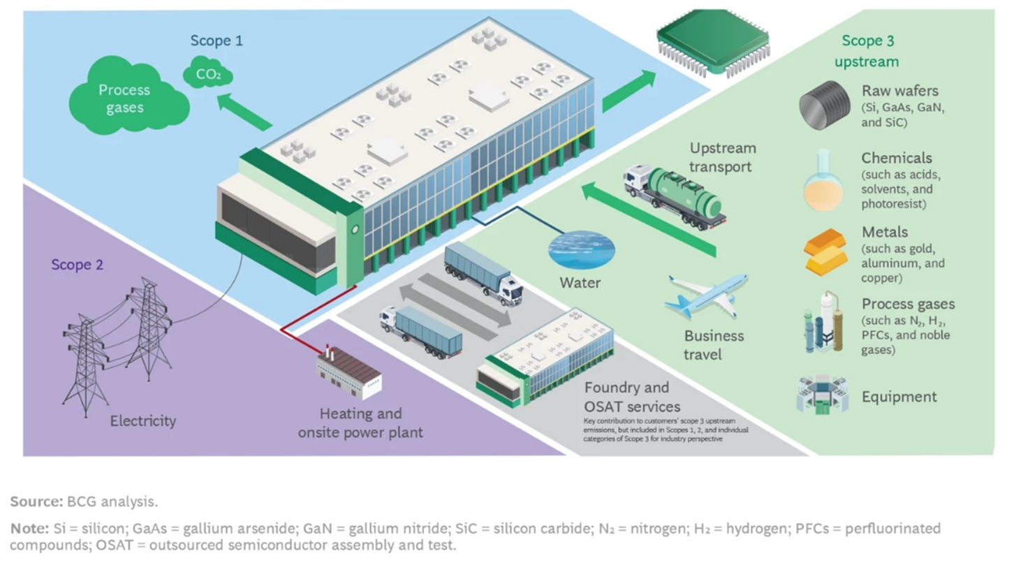 Figure 1.1.3 GHG emission sources from the semiconductor manufacturing