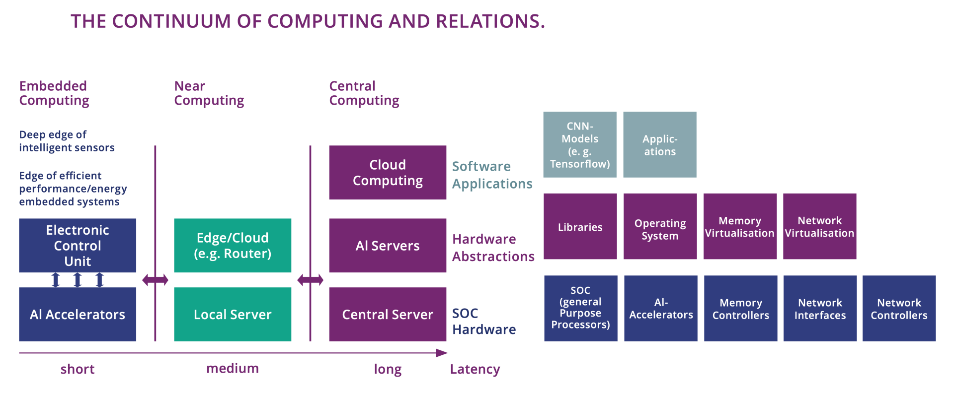 Figure 2.1.1: The continuum of computing and relations between the elements constituting an embedded AI system (figure from Gerd Teepe)