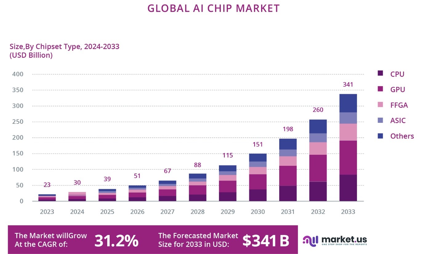 Figure 2.1.10: Market forecast of AI chips, from https://market.us/report/ai-chip-market/