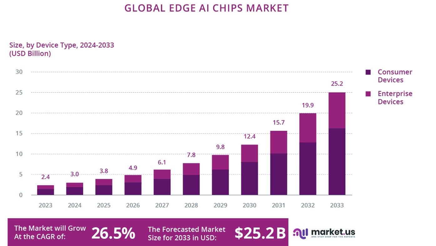 Figure 2.1.11: Edge AI market growth 2023-2033, from https://market.us/report/edge-ai-chips-market/