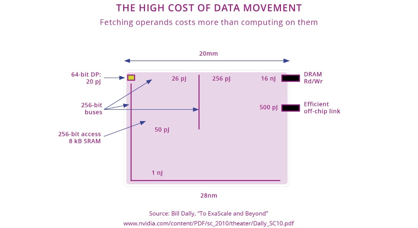 Figure 2.1.13: Energy for compute and data movement. This explains the order of magnitude of the problem of data movement, and this problem is still relevant in all technology nodes.