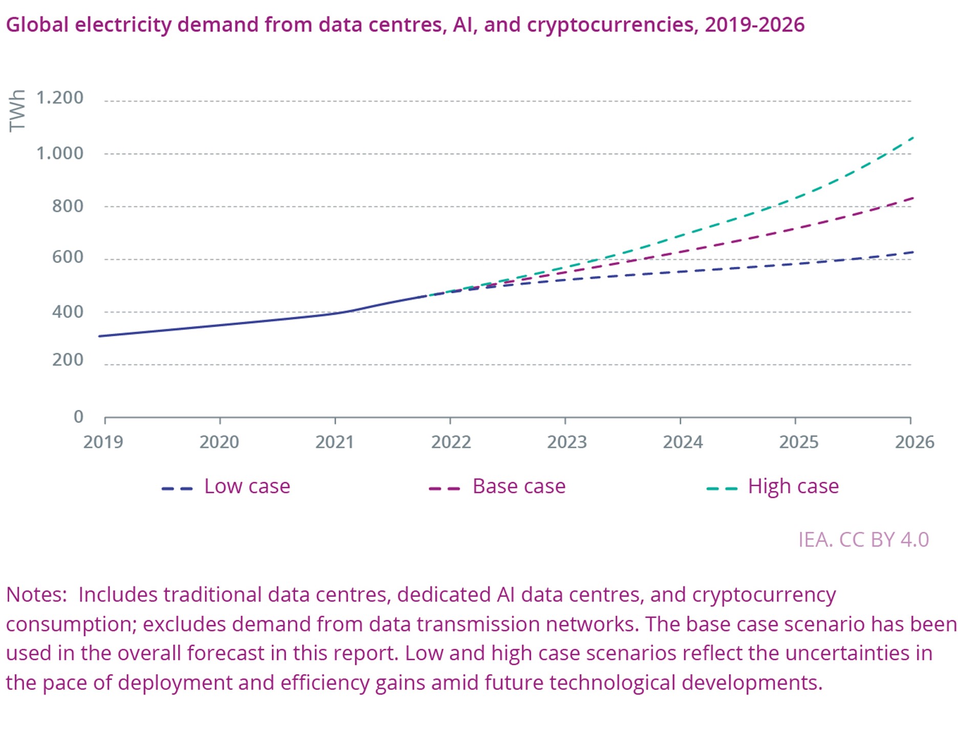 Figure 2.1.15: Forecast of growth of global electricity demand from data centers, from 72