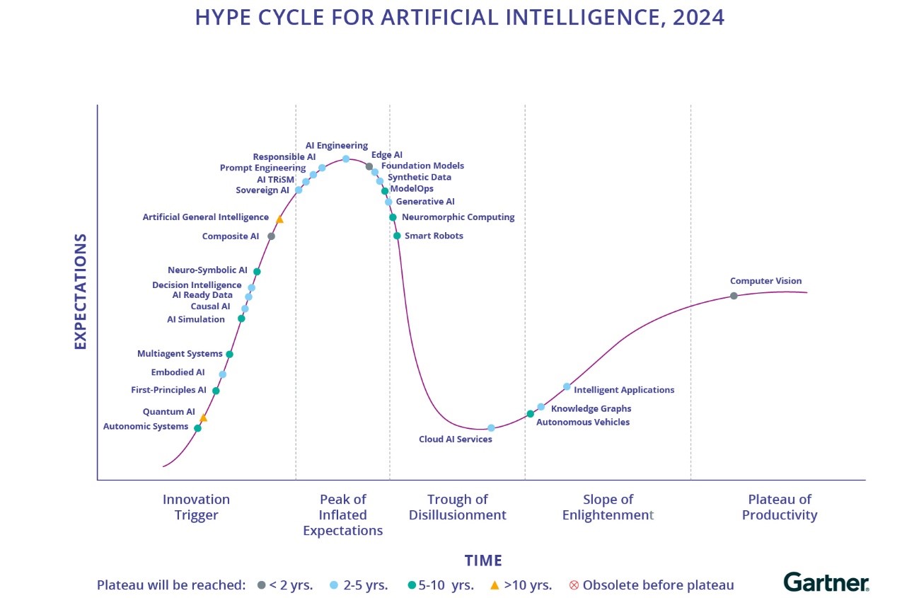 Figure 2.1.2: Hype Cycle for Emerging Technologies