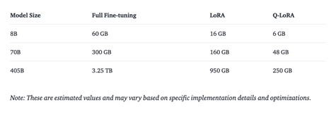 Figure 2.1.3: This table outlines the approximate memory requirements for training Llama 3.1 models using different techniques, from https://huggingface.co/blog/llama31