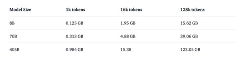 Figure 2.1.4: requirements for the KV cache memory of Llama 3.1 models (FP16), from https://huggingface.co/blog/llama31