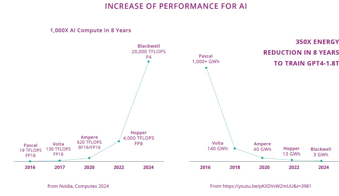 Figure 2.1.5: Increase of performance for AI