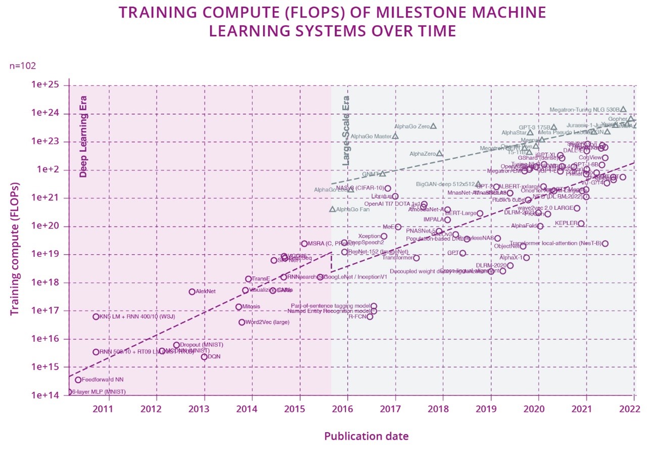 Figure 2.1.6: Evolution of the size of the most advanced deep learning networks (from https://arxiv.org/abs/2202.05924)