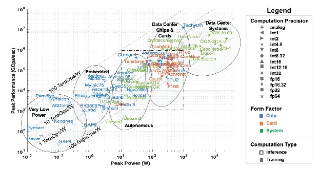 Figure 2.1.7: Landscape of AI chips according to their peak power consumption and peak performance