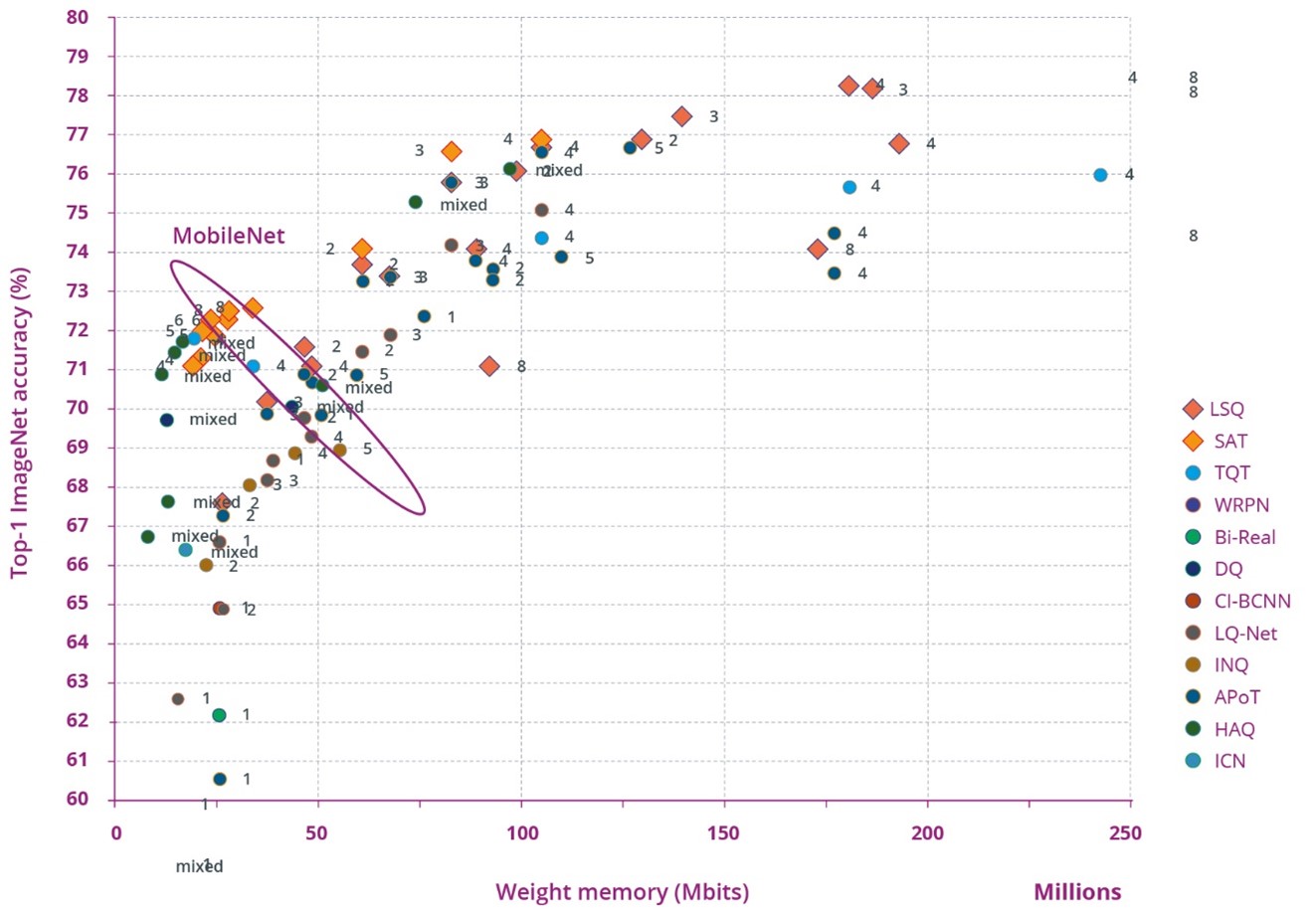 Figure 2.1.8: Results of various quantization methods versus Top-1 ImageNet accuracy