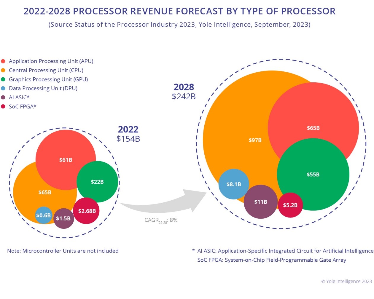 Figure 2.1.9: Market of high-end chips from https://www.yolegroup.com/product/report/status-of-the-processor-industry-2023/