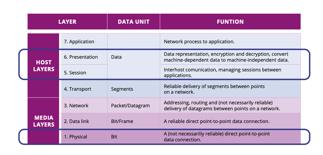 Figure 2.2.1: Major Challenges: OSI Model