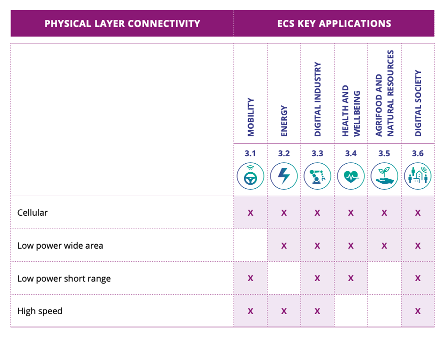 Figure 2.2.2: Major Challenge: ensuring European leadership in terms of connectivity technologies