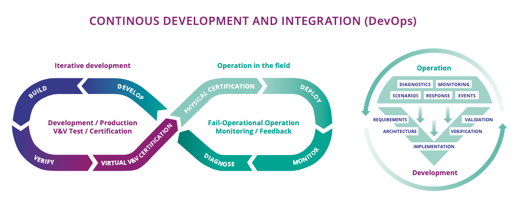 Figure 2.3.2: Simplified examples for continuous development processes (DevOps processes). Such processes are essential for building future ECS-based systems and products since they enable data collected during the operation phase to be used in iterative (continuous) development for updates of existing products.