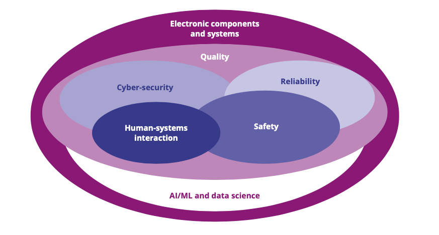 Figure 2.4.1: Role of quality, reliability, safety and cybersecurity of electronic components and systems for digitalisation.