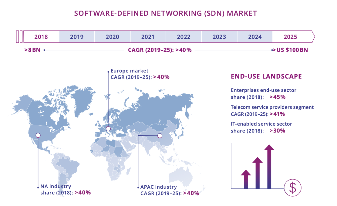 Figure 2.4.2: Software-defined networking (SDN) market size by 2025 (Source: Global Markets Insight, Report ID GMI2395, 2018)