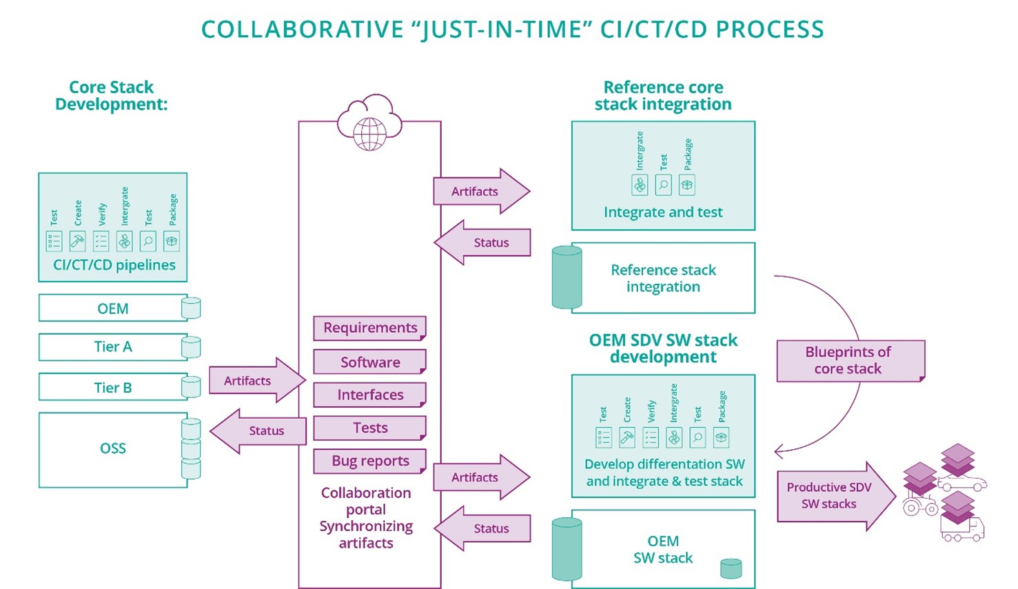 Figure 3.1.10: Collaborative 'just-in-time' CI/CT/CD process (Source: Continental)