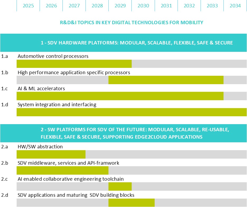 Figure 3.1.11: Roadmap for electronics and software-based mobility applications