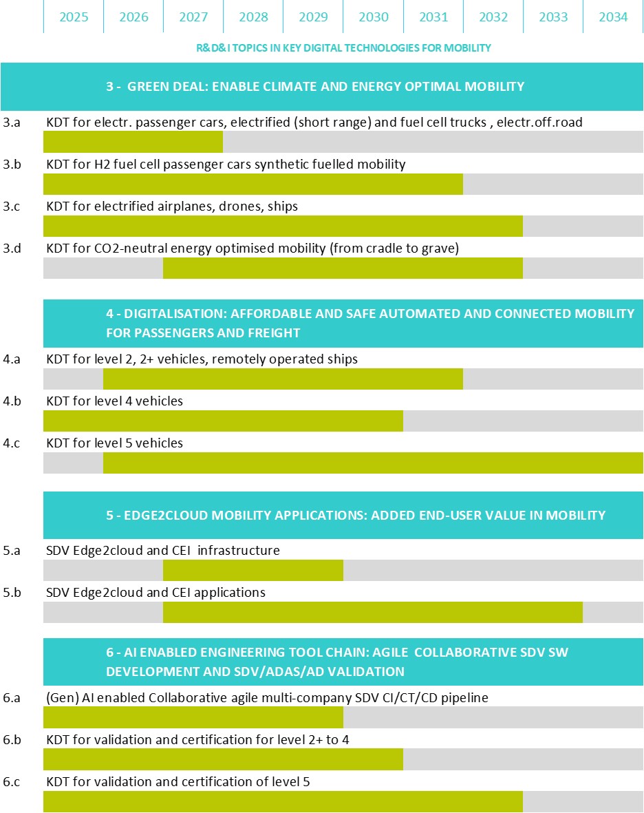 Figure 3.1.12: Roadmap for electronics and software-based mobility applications