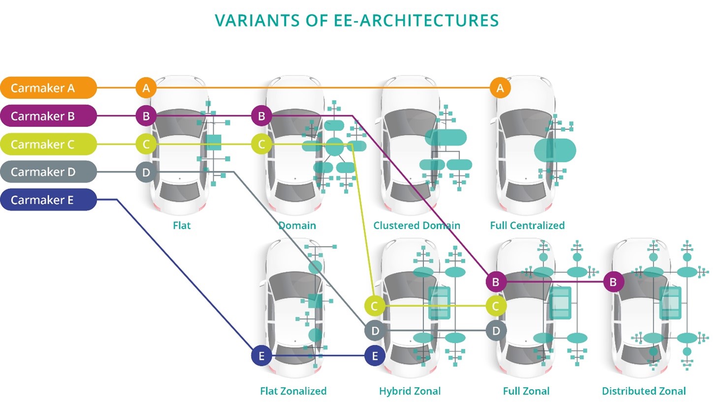 Figure 3.1.2: Variants of EE-architectures