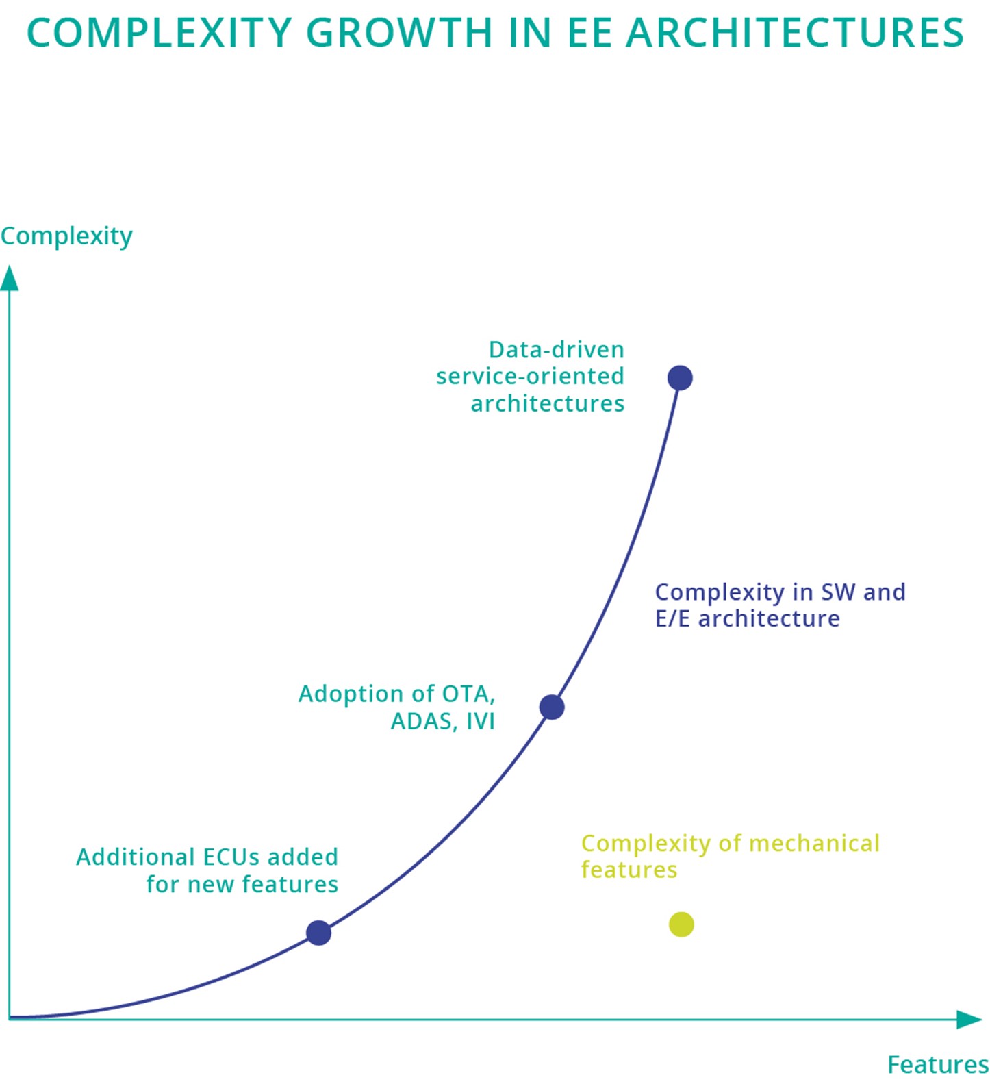 Figure 3.1.3: Complexity growth in EE architectures