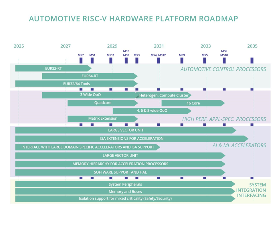 Figure 3.1.4: Automotive RISC-V hardware platform roadmap