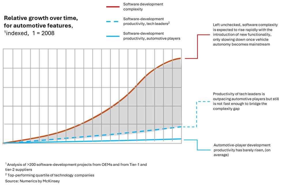 Figure 3.1.5: Increasing gap between software complexity and productivity (Source: McKinsey)