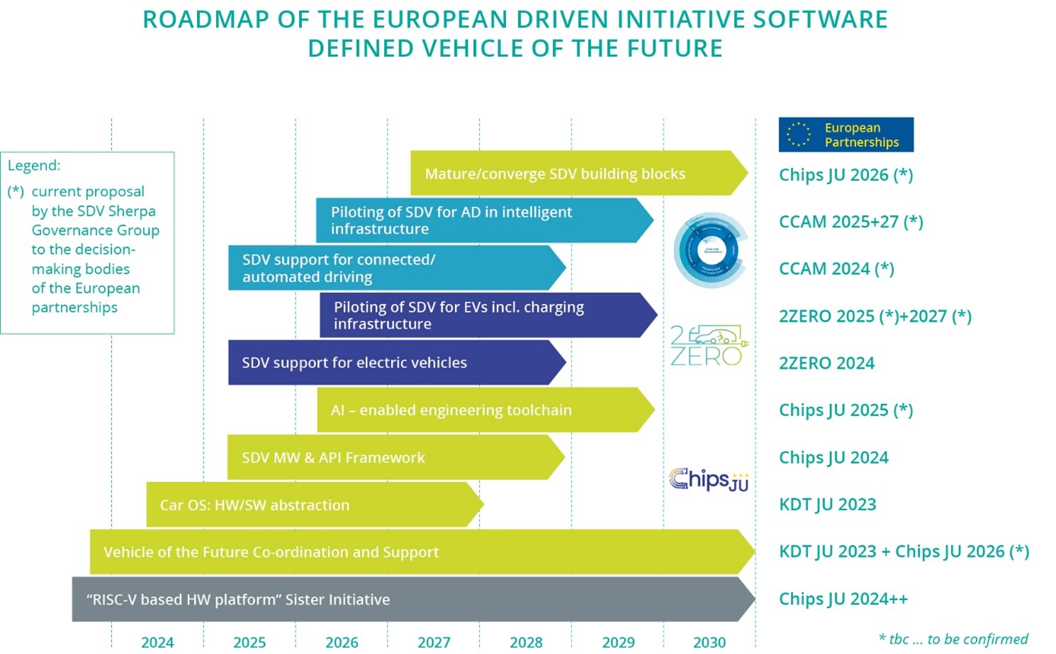 Figure 3.1.7: Roadmap of the European driven initiative Software Defined Vehicle of the Future (SDVoF)