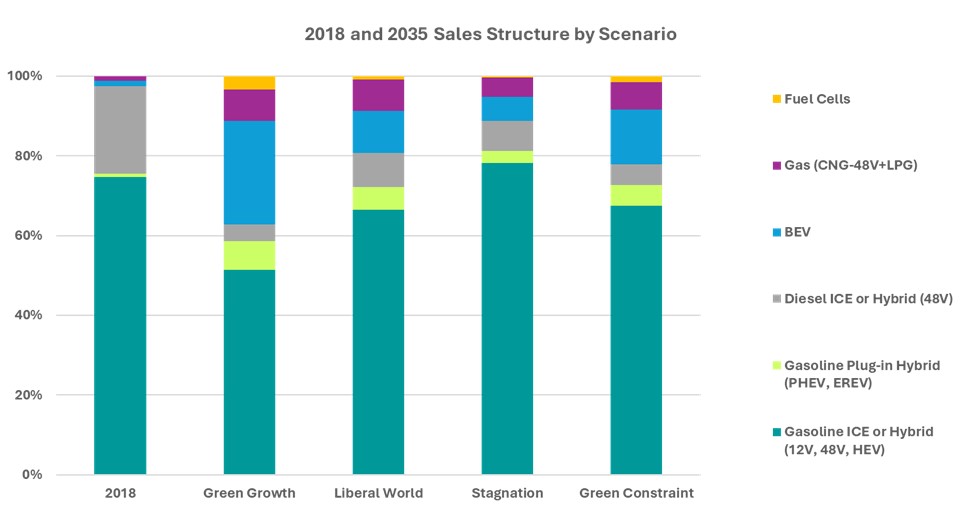 Figure 3.1.8: Sales structure of cars 2018 and 2035 (4 scenarios) (Source: PFA France 2018)