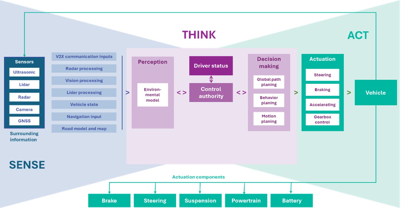 Figure 3.1.9: ECS-based components of automated vehicle