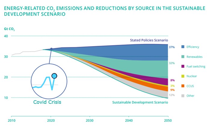 Figure 3.2.1: Efficiency and renewables provide most potential for CO2 emissions reductions. Source: IEA World Energy Outlook 2019. In the graph, the impact of Covid in 2020 & 2021 is indicated; emission levels are back to levels from before the Covid crisis. Source: IEA Global Energy Review: CO2 Emissions in 2021.