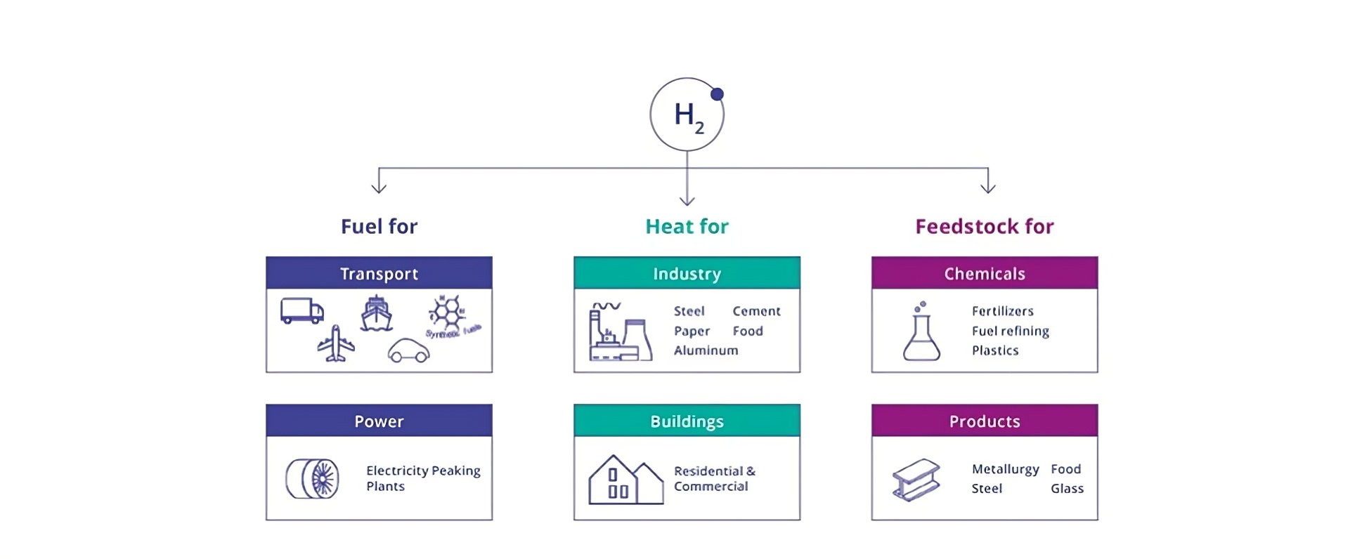 Figure 3.2.10: The many uses of Hydrogen, source: Bloomberg NEF