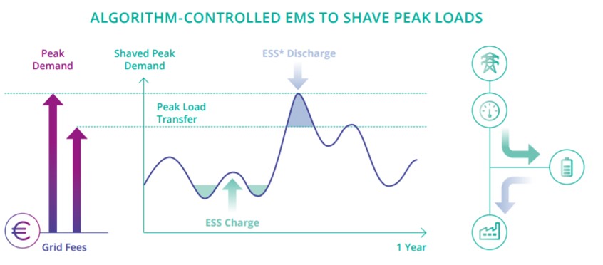 Figure 3.2.11: Visualisation of an algorithm-controlled energy management system to shave peak loads. An energy storage system predicts load peaks and charges/discharges a battery accordingly. Source: EDF Renewables.