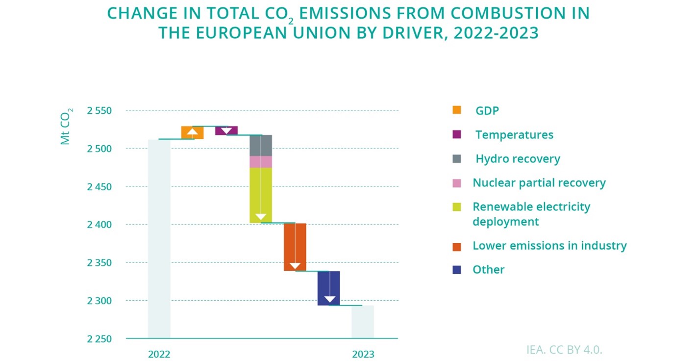 Figure 3.2.2: Change in total CO2 emissions in the EU – clear trend to less emissions and dominating factors relevant for less emissions in the EU visible. Source: IEA – CO2 emissions in 2023: A new record high, but is there light at the end of the tunnel?