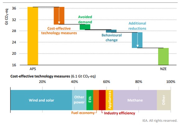 Figure 3.2.4: Measures to reach the Net Zero pledge announced for 2050. Source: IEA World Energy Outlook 2021.