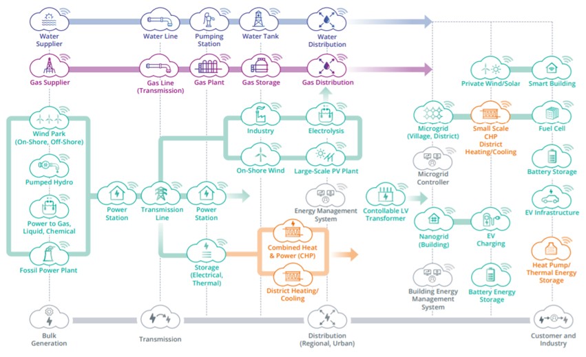 Figure 3.2.5: Interconnected Energy Infrastructure. Source: Siemens Corporate Technology