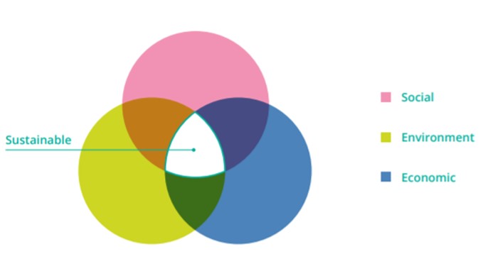 Figure 3.2.8: Three pillars of sustainability (Source: Purvis, Mao, Robinson 2018: Three pillars of sustainability: in search of conceptual origins)